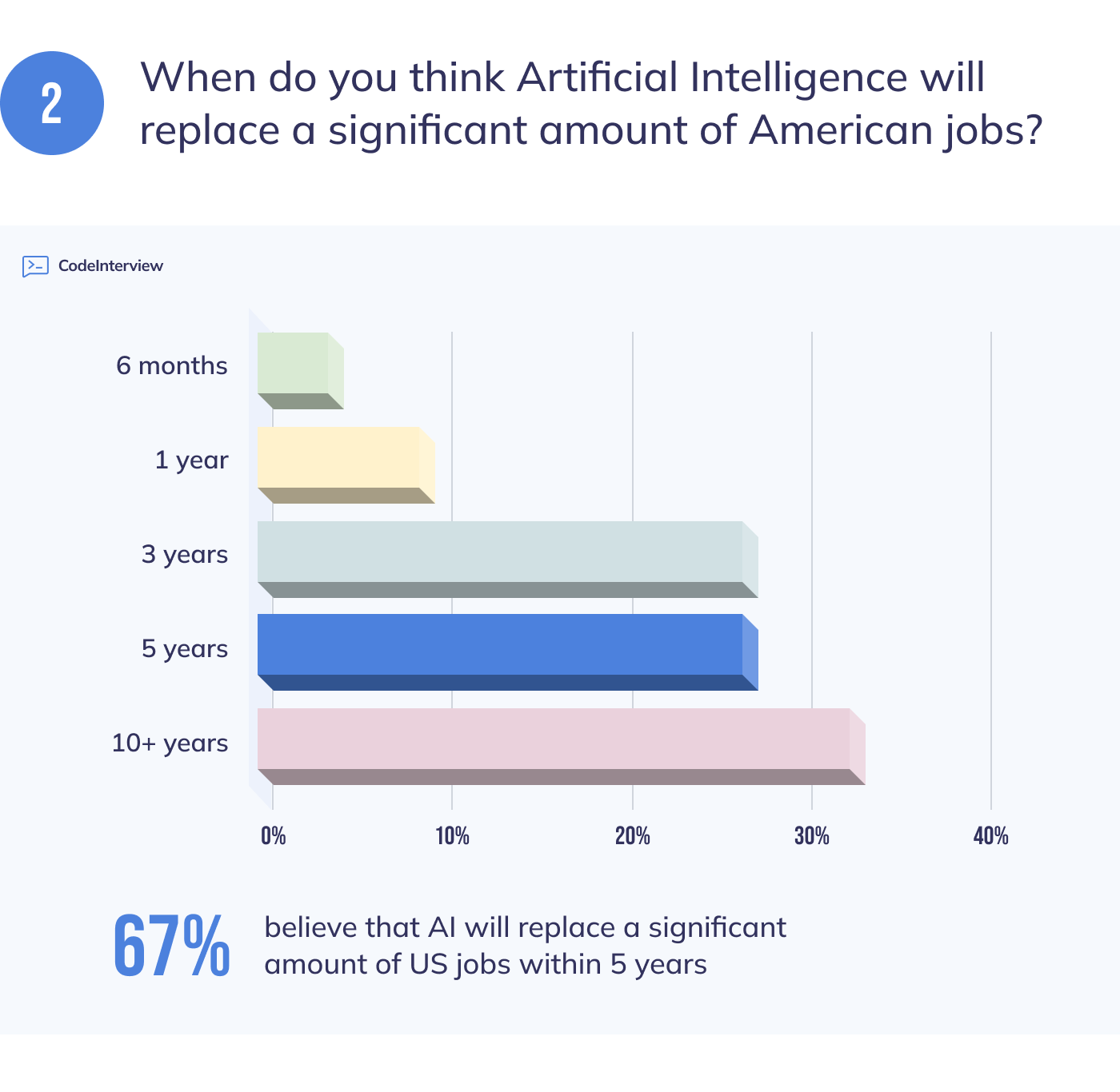 The Effect of AI on the US Workforce [Survey Data]