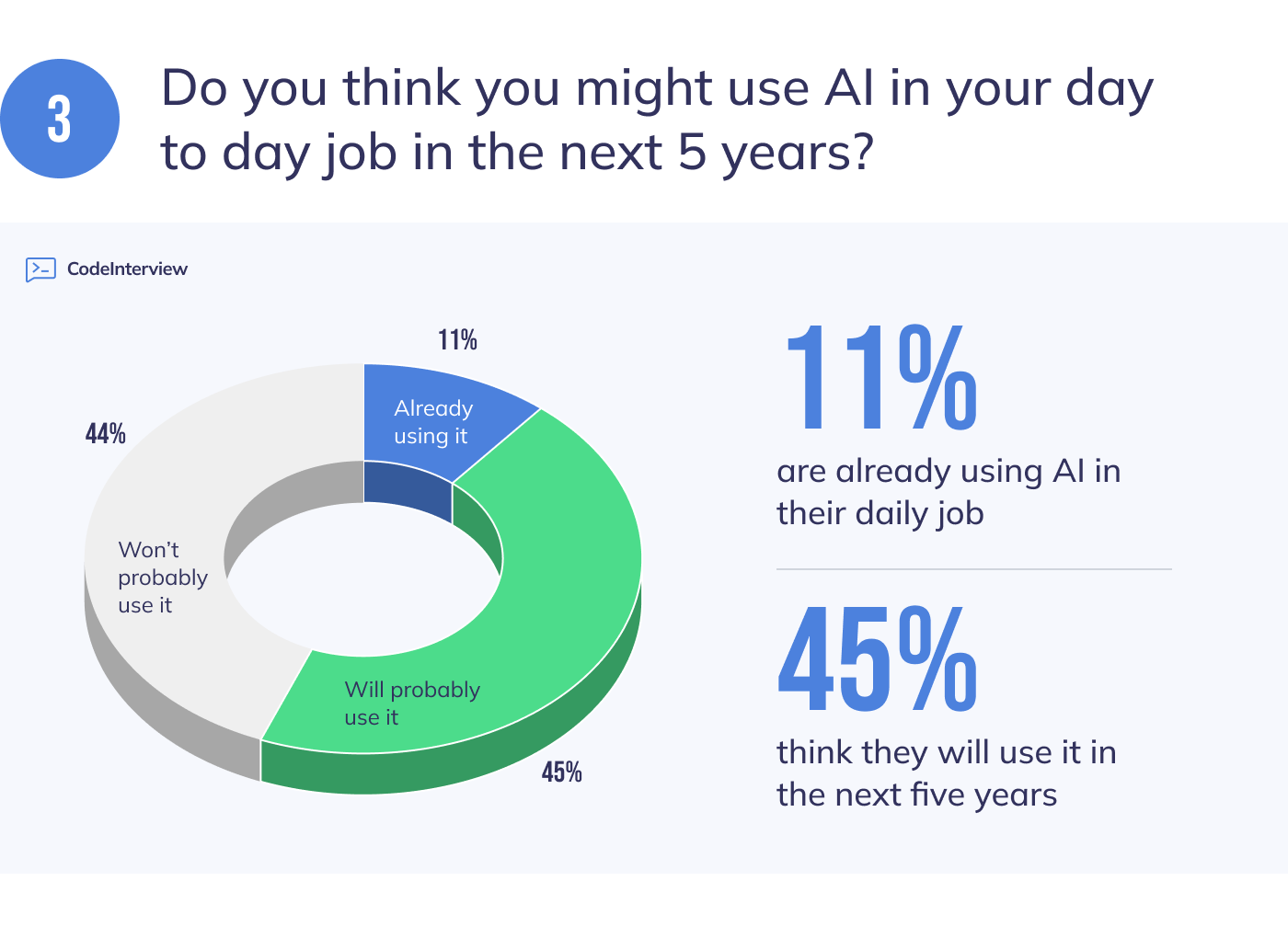 The Effect of AI on the US Workforce [Survey Data]
