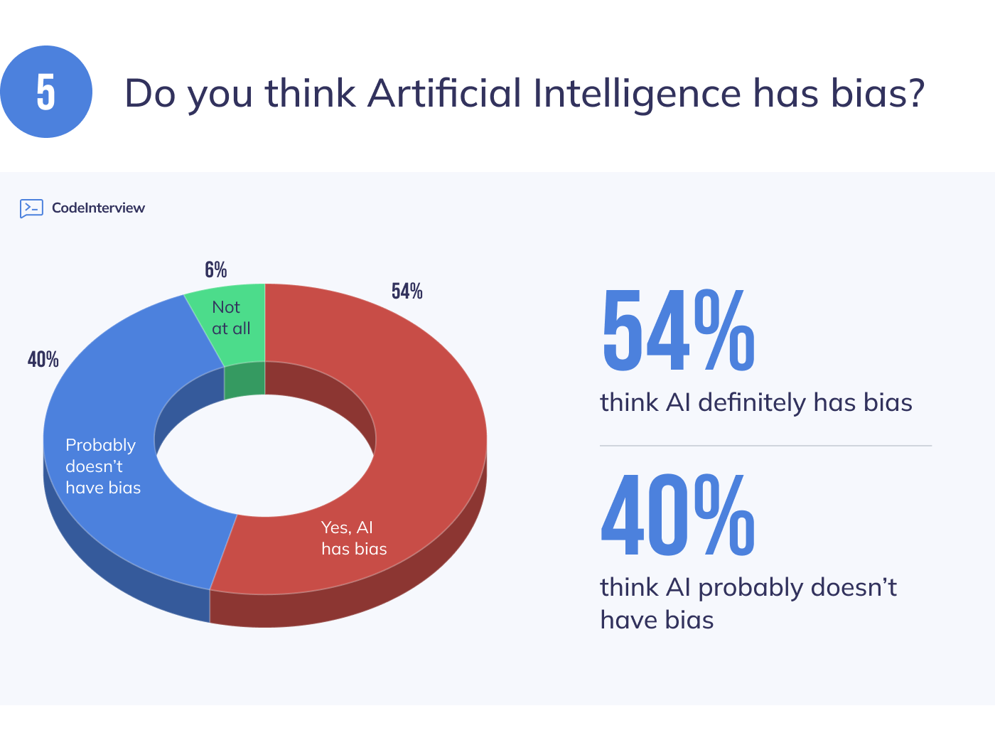 The Effect of AI on the US Workforce [Survey Data]