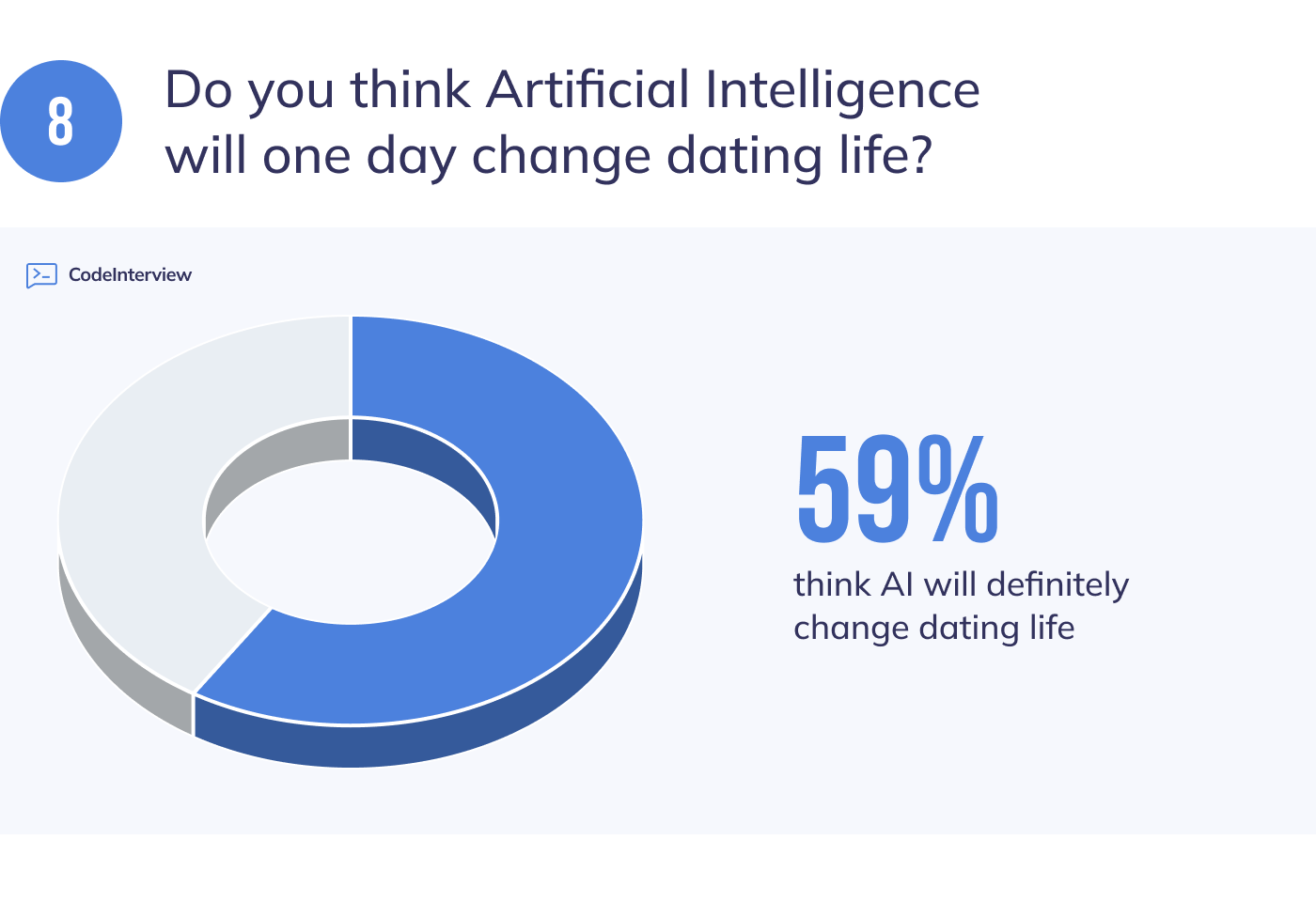 The Effect of AI on the US Workforce [Survey Data]