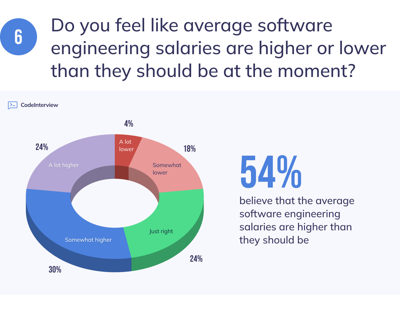 Setting Salaries And Perks For Software Engineers: Survey Data